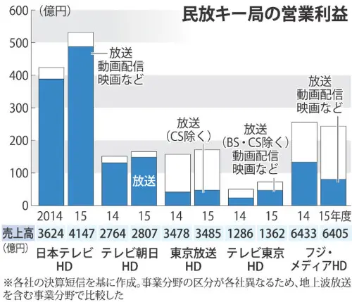 民放の業績